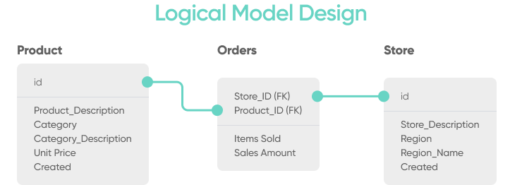 Logical Model Design