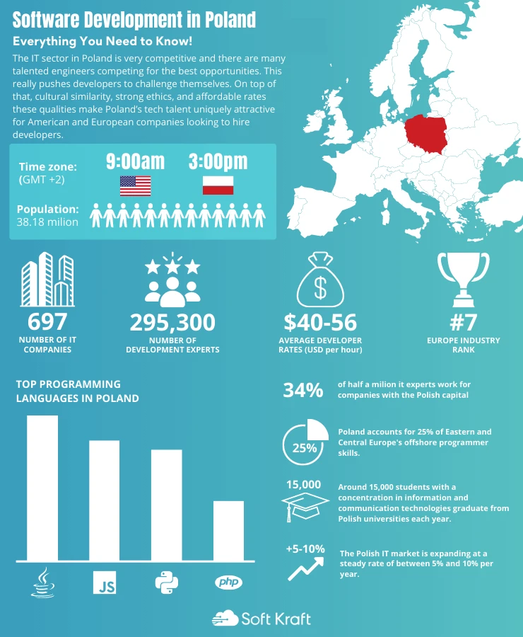 Software Poland Development Facts And Statistic