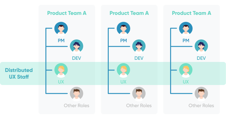 Decentralized Product Team
