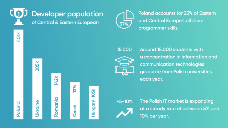 It Recruitment In Poland Facts