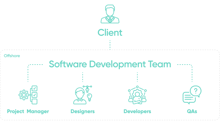 Software Development Team Structure By Role