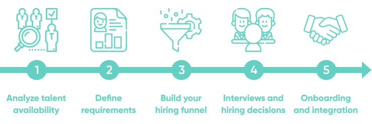Hire Developers In 5 Steps