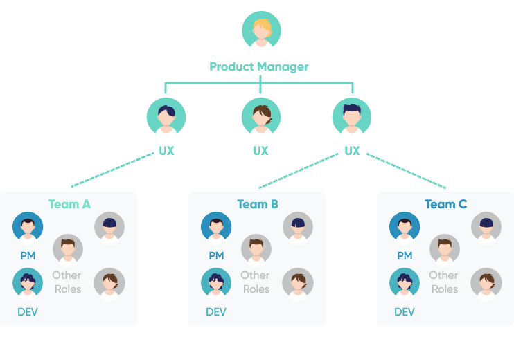 Centralized Product Team