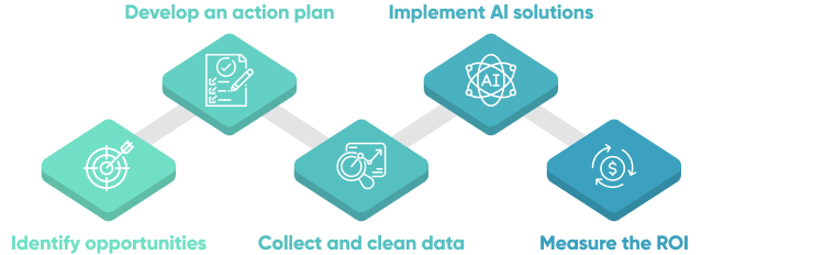 5 Strategies For Successful Ai Implementation