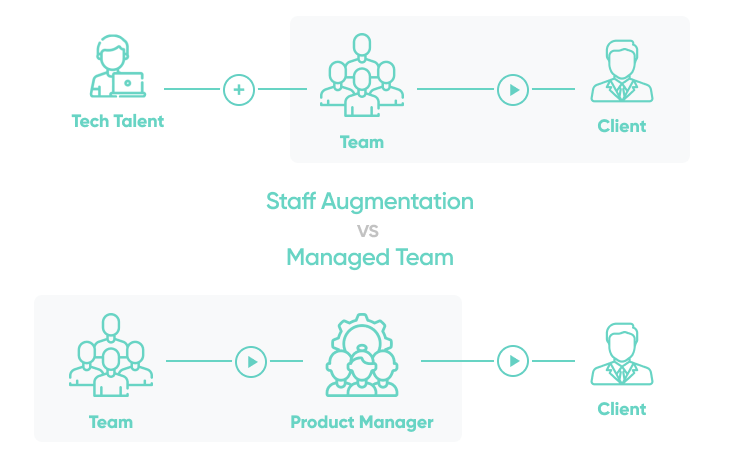 Staff Augmentation Vs Managed Services Diagram