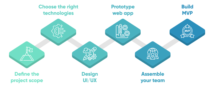 7 Steps To Launch A Successful Web App Development Project