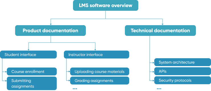 Software Documentation Types Lms