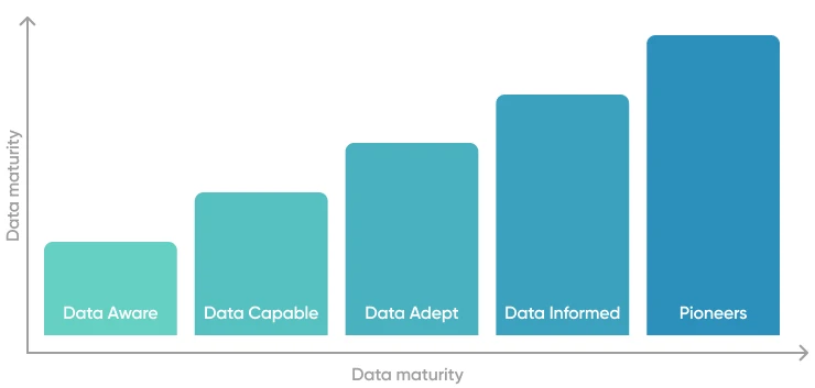 Snowplow Data Maturity Model