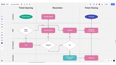 6 Truly Essential Business Process Mapping Examples