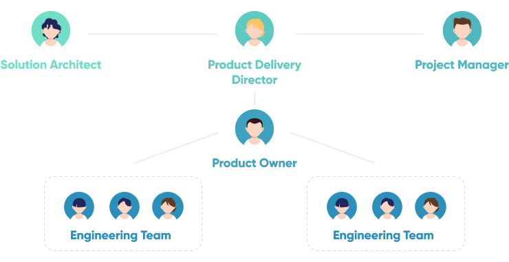 Agile Software Development Team Structure