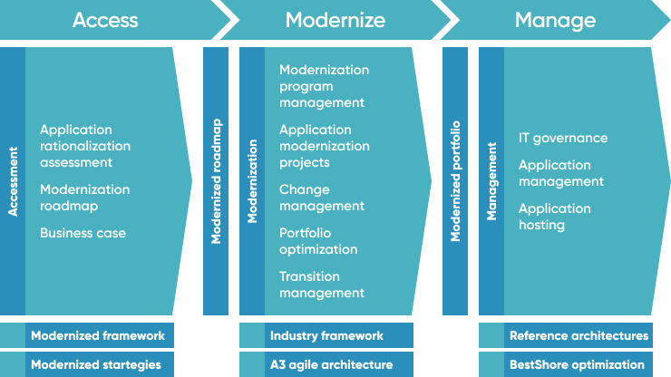 3 Step Legacy Application Modernization Roadmap