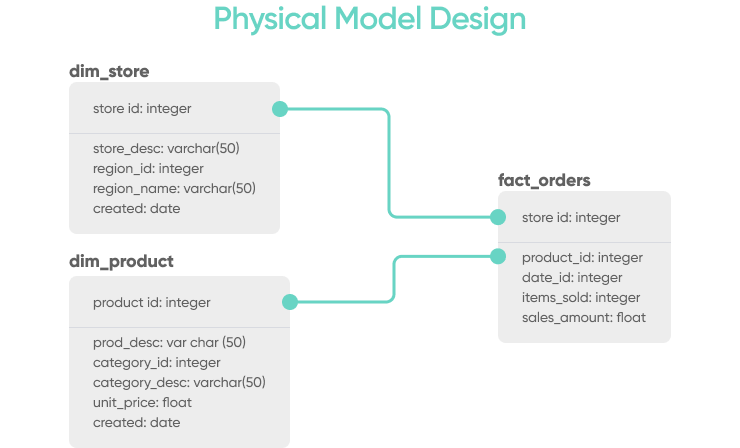 Develop A Physical Data Model