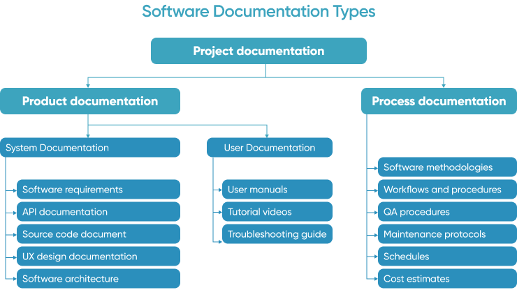 Software Documentation Types