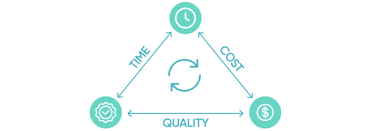 Balancing Web Development Costs Quality And Time