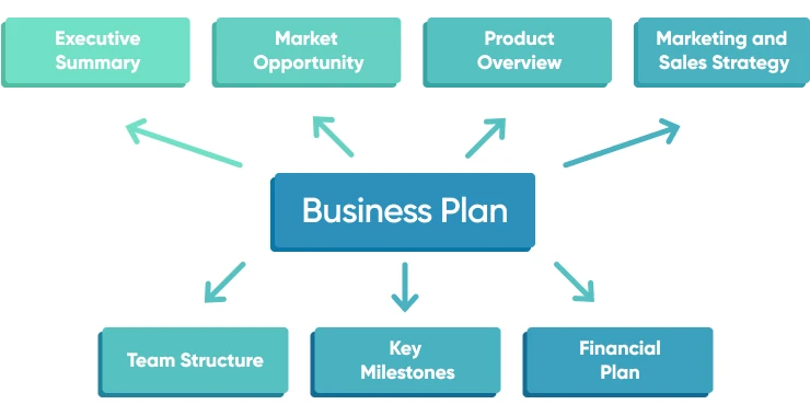 How To Write A Tech Startup Business Plan
