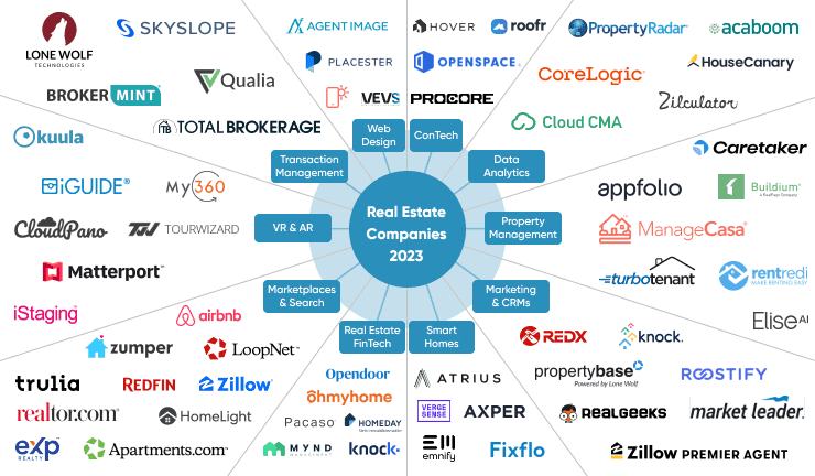 Proptech Software Map
