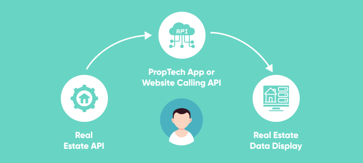 What Is A Real Estate Api