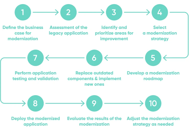 10 Steps Of Modernization Of Legacy Applications