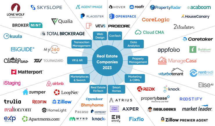 Fastest Growing Proptech Startups Map