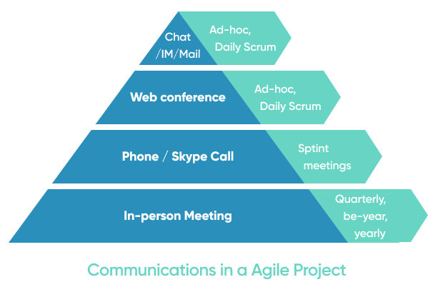 Communication In Agile