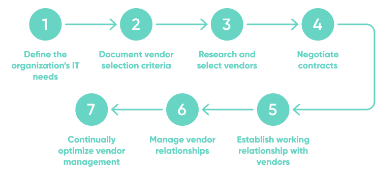 IT Vendor Management 7 Step Process