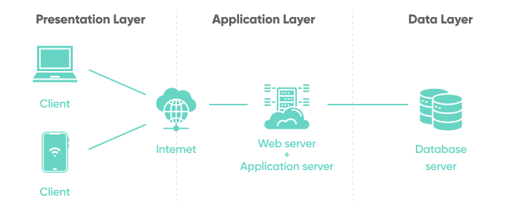 What Is Web Application Architecture
