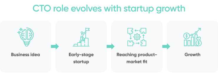 CTO Role Evolves With Startup Growth