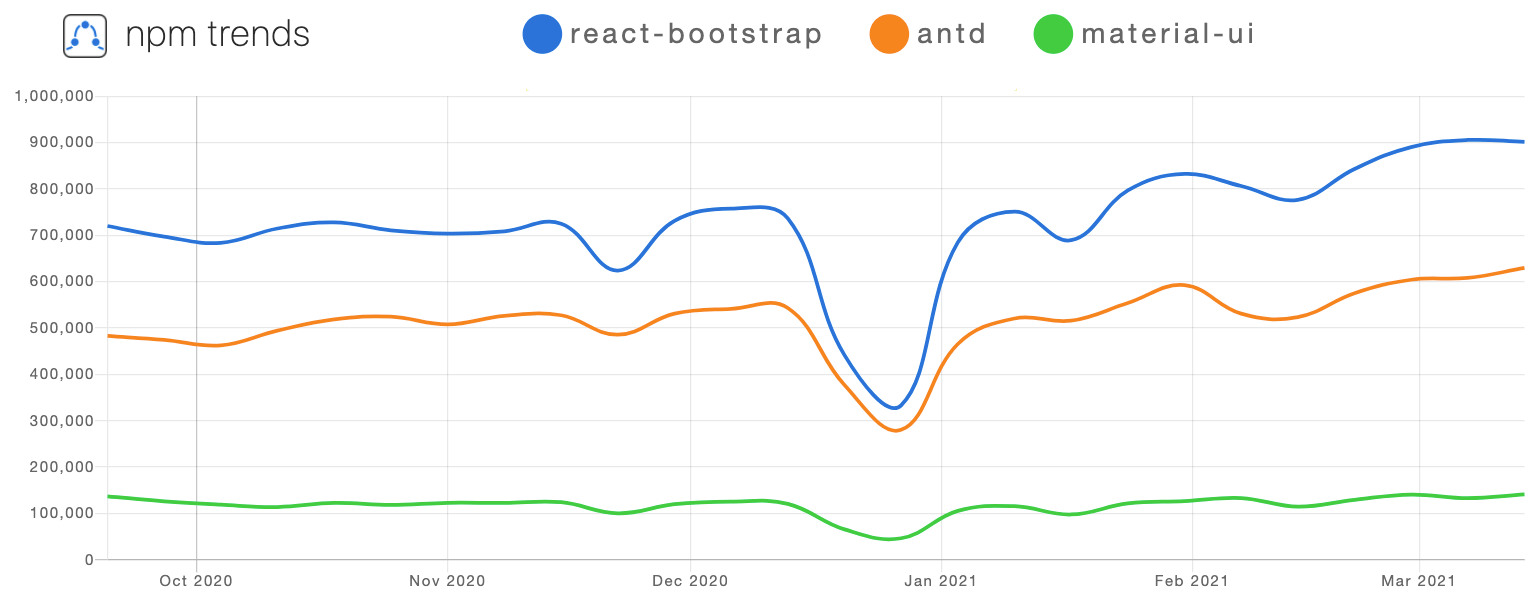 Ant Design - The world's second most popular React UI library