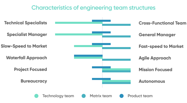 Common Team Structure