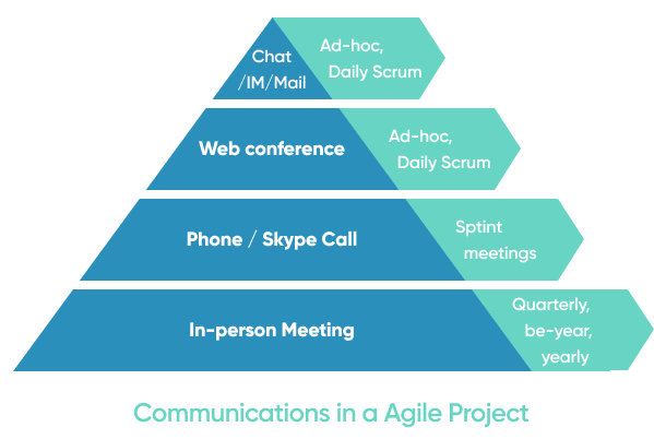 Communication In Agile