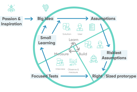 Lean Startup