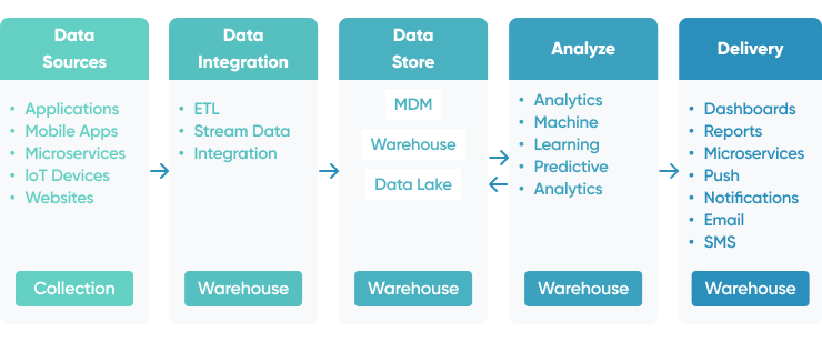 Big Data Pipeline