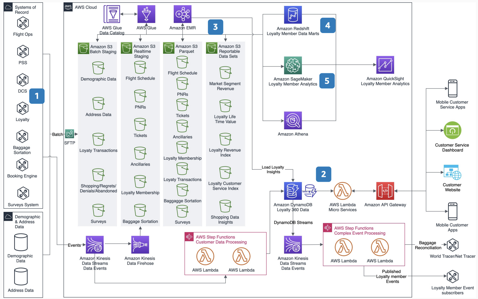 Airline Data Platform