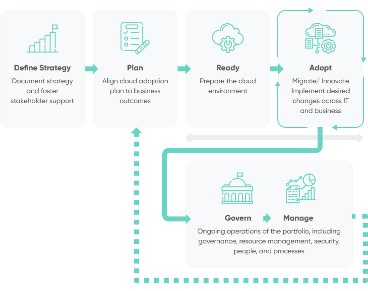 Azure Cloud Adoption