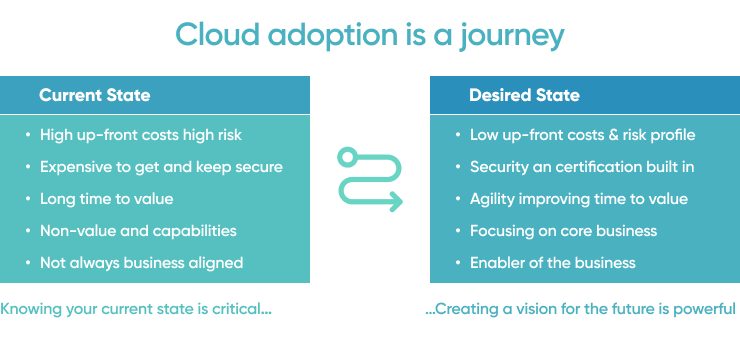 Cloud Adaption Journey