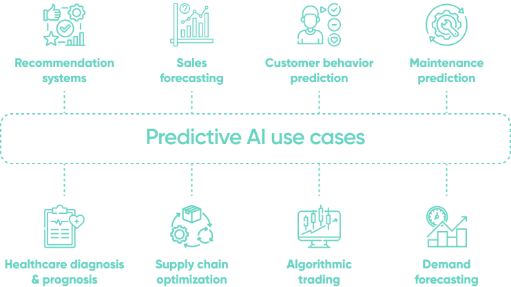Predictive Ai Use Cases