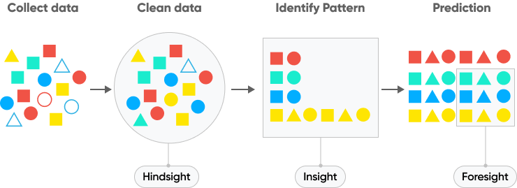 What Is Predictive Ai