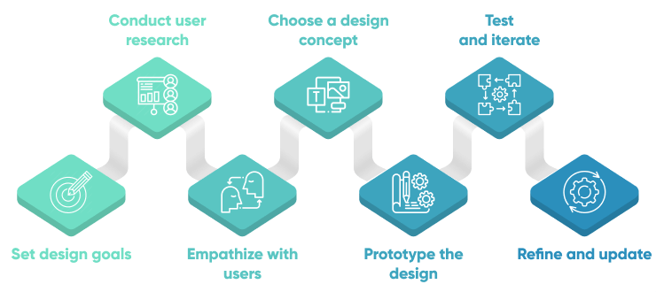 7 Step Process Of UI Design