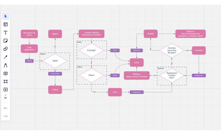 Flowchart