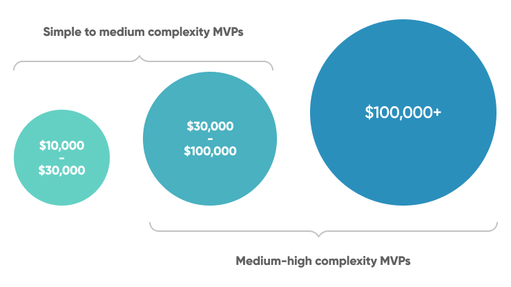 Mvp Development Costs In 2026