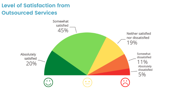 Level Of Satisfaction