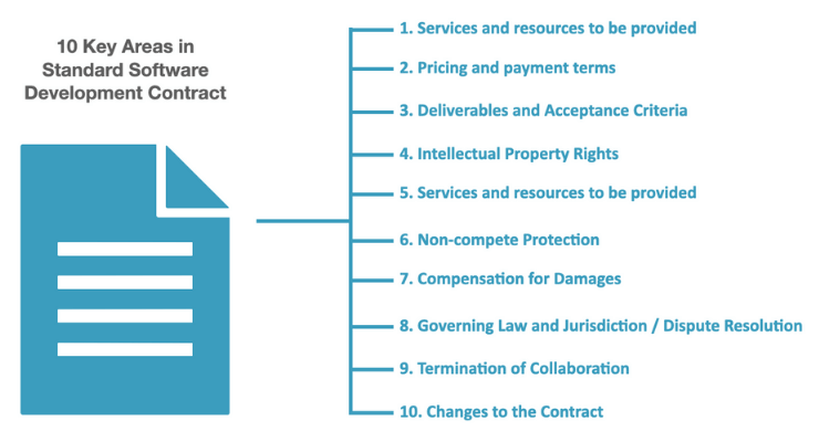 Software Development Contract Checlist