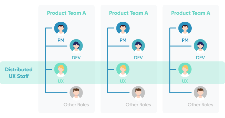Decentralized Product Team