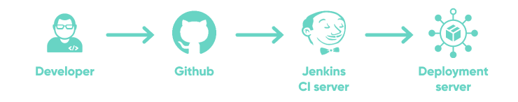 Automate The Application Delivery Process