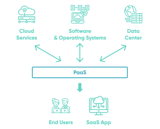 Deploy On Paa S To Simplify The Development Process