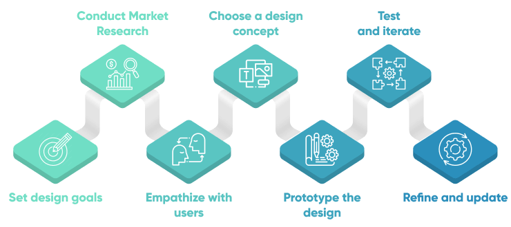 7 Step Process Of UI Design