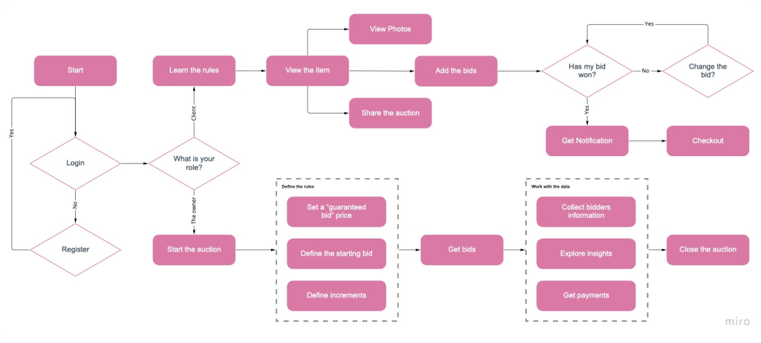 Silent Auction Event Management Diagram